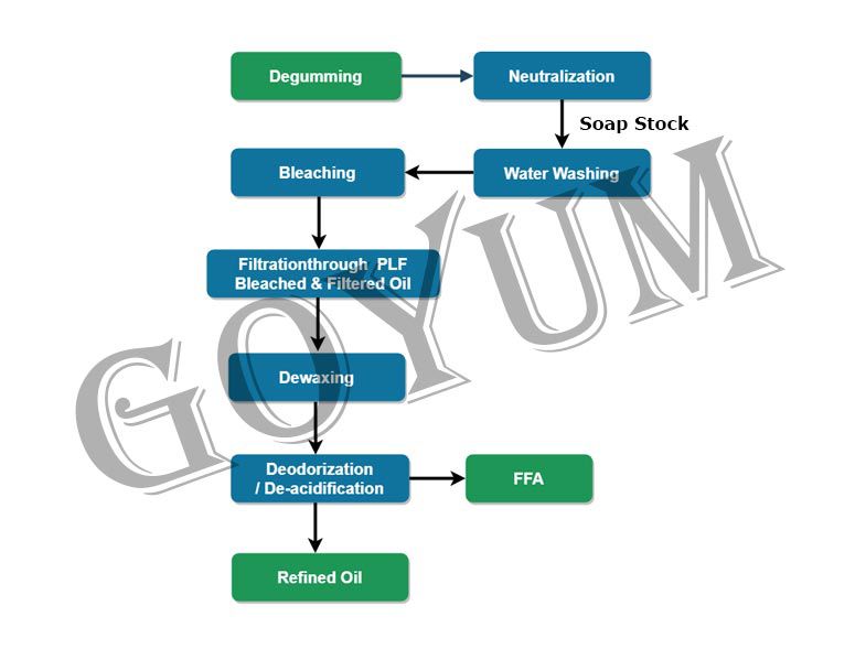 Sunflower Oil Refining Process Flow Diagram