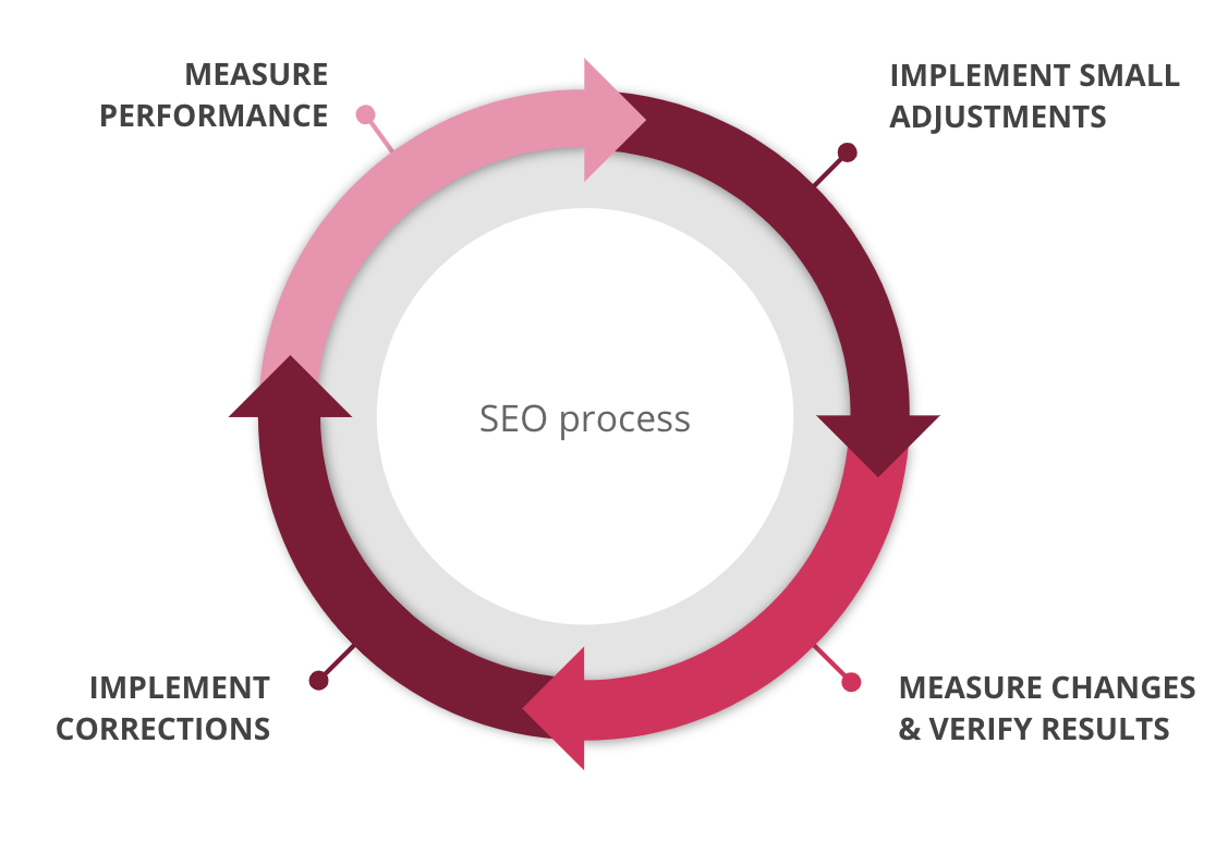 SEO process