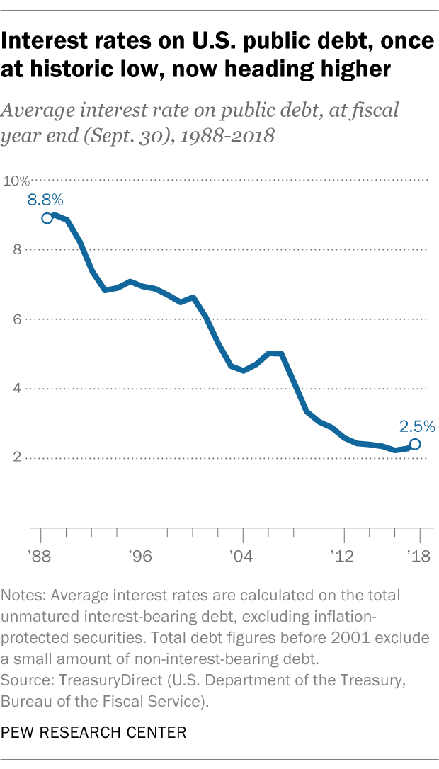 Interest rates on U.S. public debt, once at historic low, now heading higher