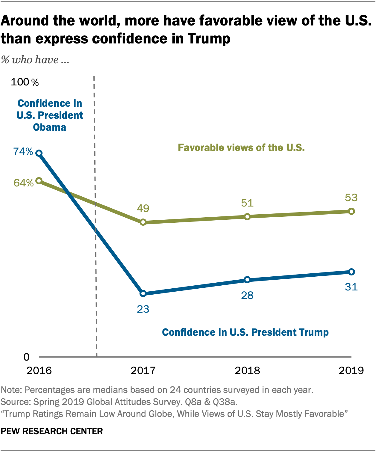 Around the world, more have favorable view of the U.S. than express confidence in Trump