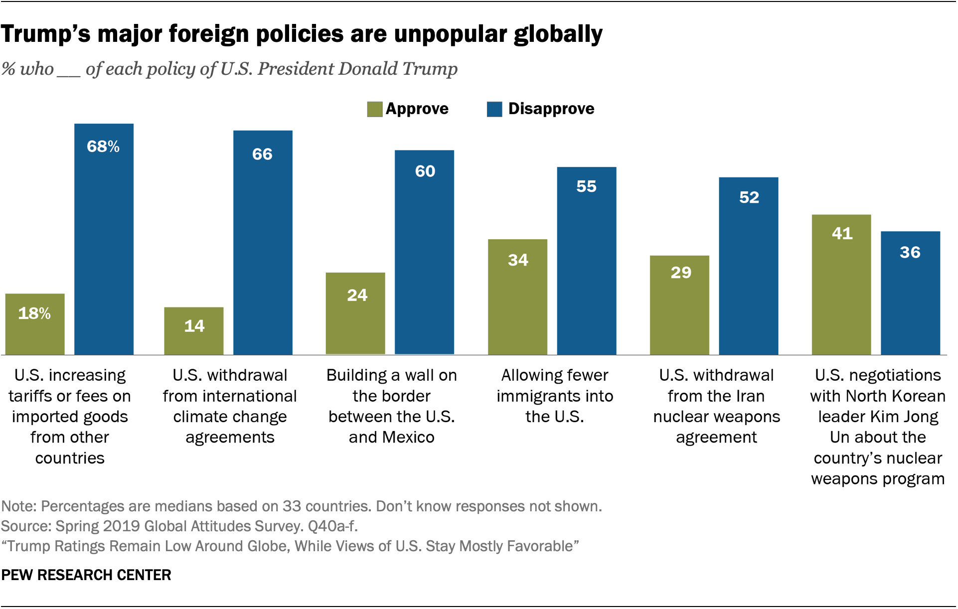 Confidence in Trump remains low internationally