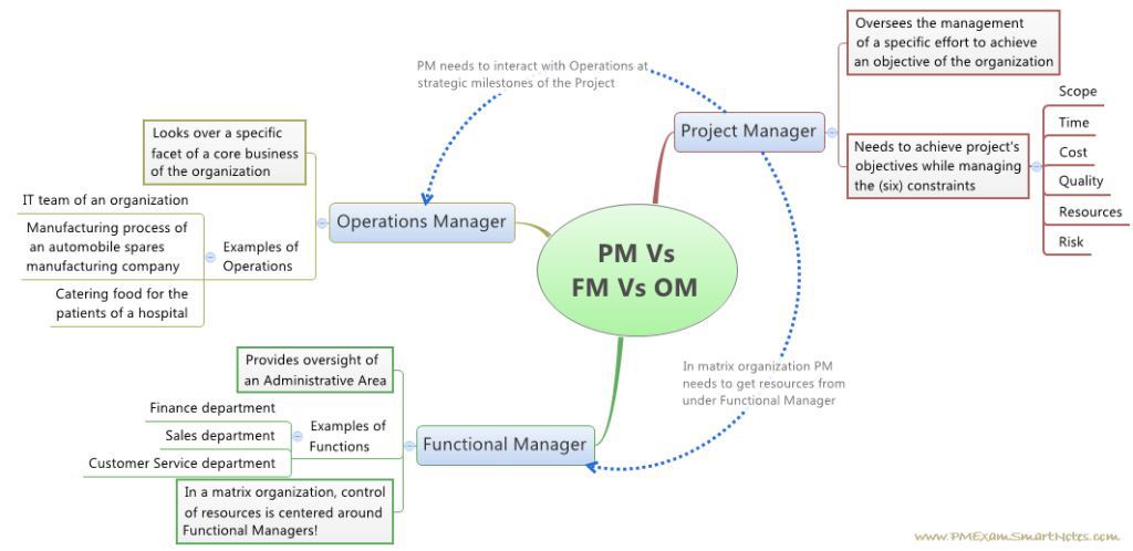 3 types of managers