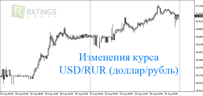 Изменения курса рубля