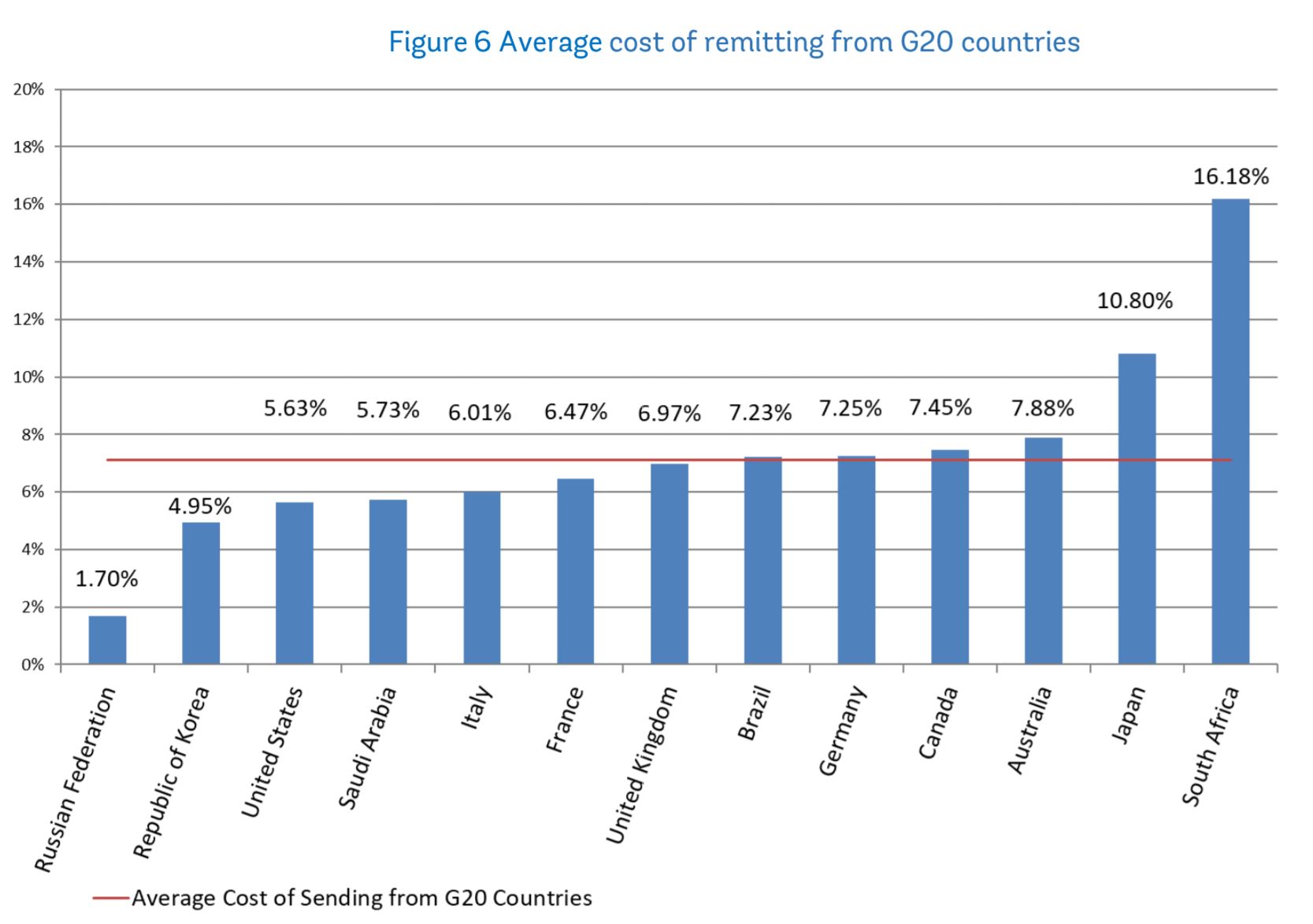Average Remittance Cost across G20 2018 Q2