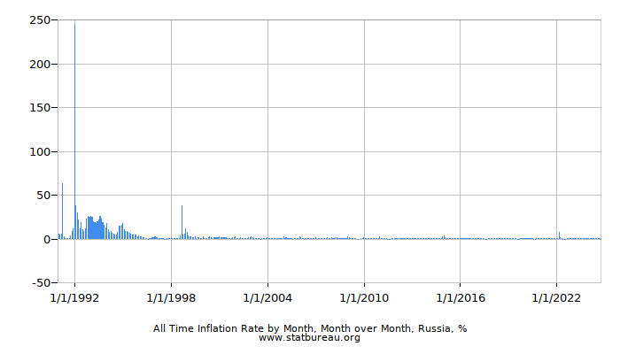 All Time Inflation Rate by Month, Month over Month, Russia