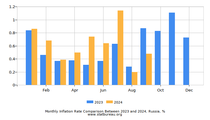 Monthly Inflation Rate Comparison Between 2019 and 2020, Russia