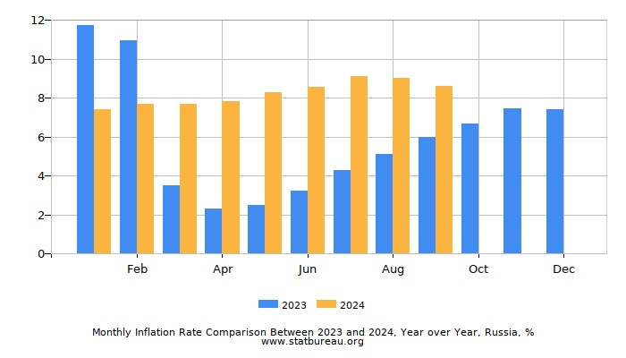 Monthly Inflation Rate Comparison Between 2019 and 2020, Year over Year, Russia