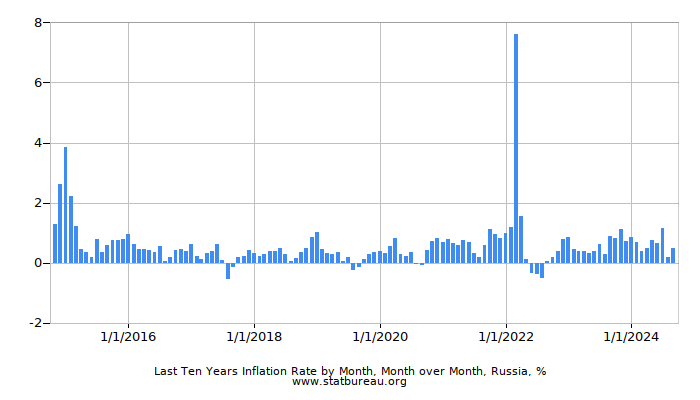 Last Ten Years Inflation Rate by Month, Month over Month, Russia