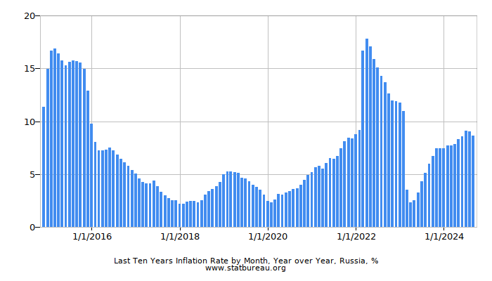 Last Ten Years Inflation Rate by Month, Year over Year, Russia