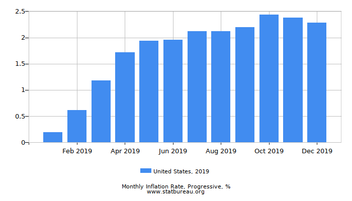 2019 United States Progressive Inflation Rate