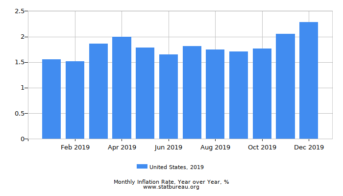 2019 United States Inflation Rate: Year over Year