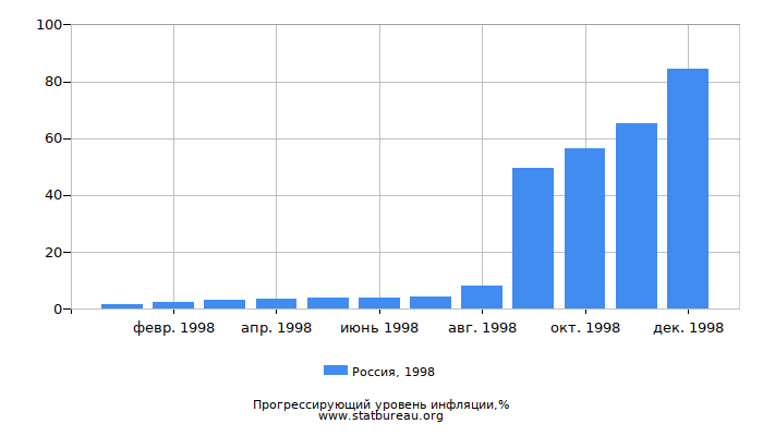Прогрессирующий уровень инфляции в России за 1998 год