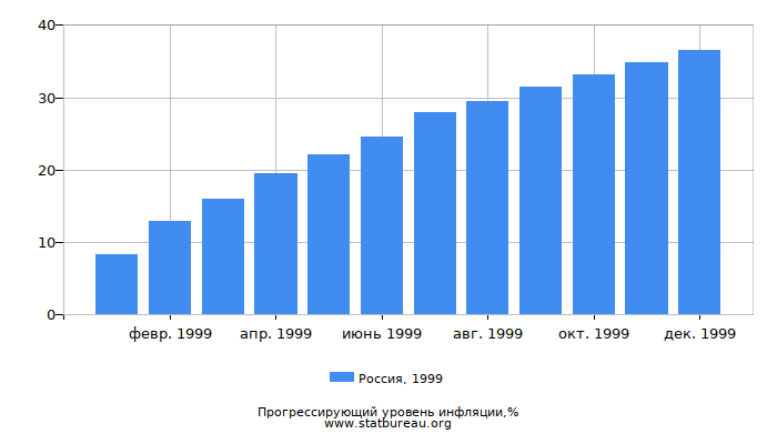 Прогрессирующий уровень инфляции в России за 1999 год