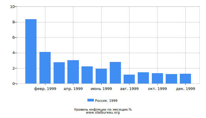 Уровень инфляции в России за 1999 год по месяцам