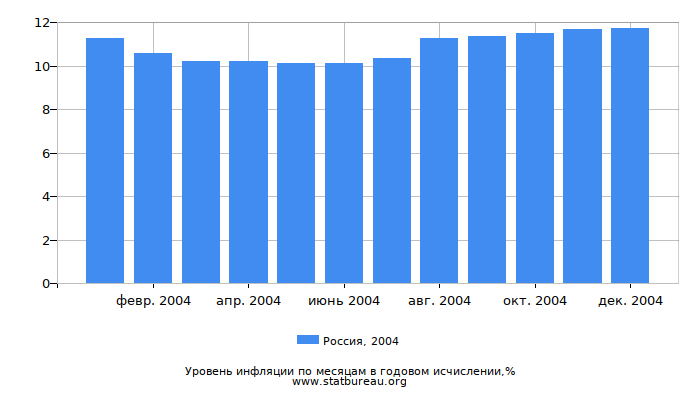 Уровень инфляции в России за 2004 год в годовом исчислении
