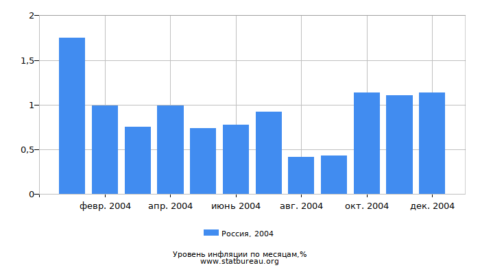 Уровень инфляции в России за 2004 год по месяцам