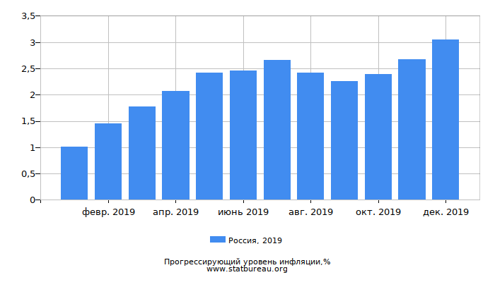 Прогрессирующий уровень инфляции в России за 2019 год