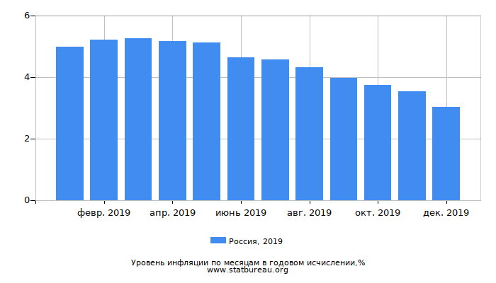 Уровень инфляции в России за 2019 год в годовом исчислении