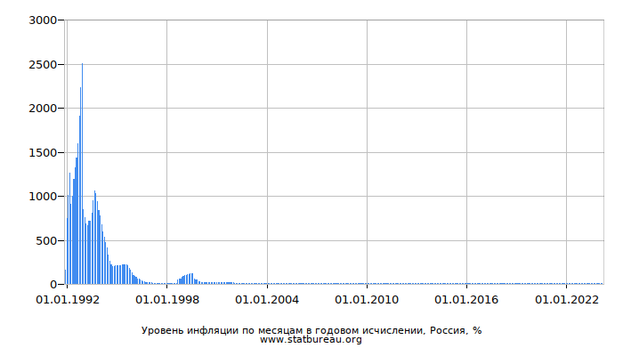 Уровень инфляции по месяцам в годовом исчислении, Россия