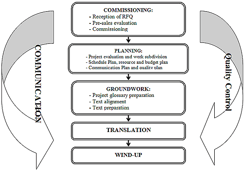 Translation Project’s Life-cycle (adapted from
  Perez (2002))
