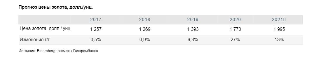 прогноз цены золота