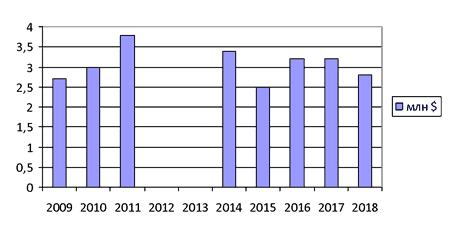 График 1. Динамика дохода Акинфеева, 2009–2018 гг. Источник: Форбс
