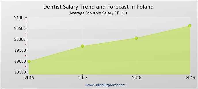 Средняя зарплата стоматолога в Польше 2019