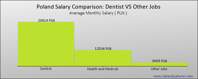Средняя зарплата стоматолога в Польше 2019