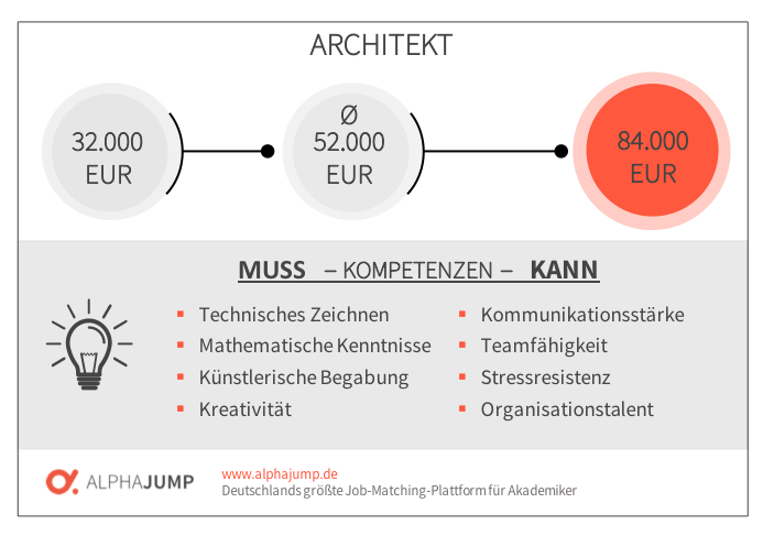 Зарплата архитектора в Германии
